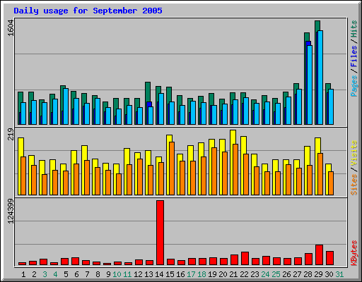 Daily usage for September 2005